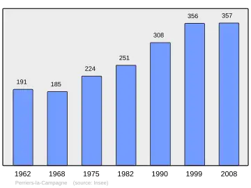 Grafiek inwonertal gemeente