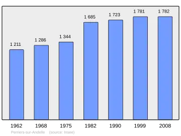 Grafiek inwonertal gemeente