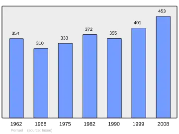 Grafiek inwonertal gemeente