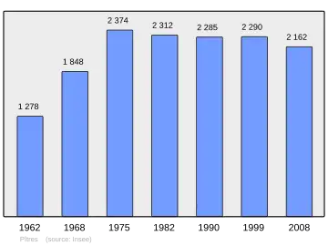 Grafiek inwonertal gemeente