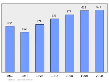 Grafiek inwonertal gemeente