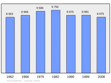 Grafiek inwonertal gemeente