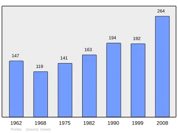 Grafiek inwonertal gemeente