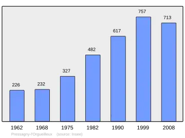 Grafiek inwonertal gemeente