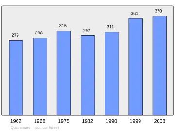 Grafiek inwonertal gemeente