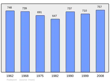 Grafiek inwonertal gemeente