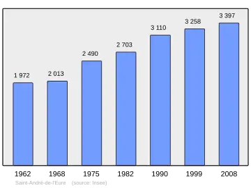 Grafiek inwonertal gemeente