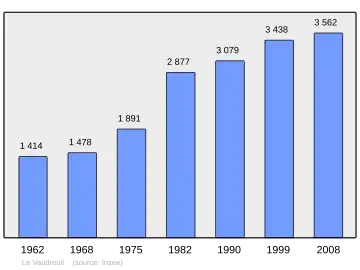 Grafiek inwonertal gemeente