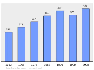 Grafiek inwonertal gemeente
