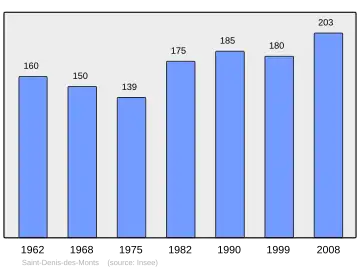 Grafiek inwonertal gemeente
