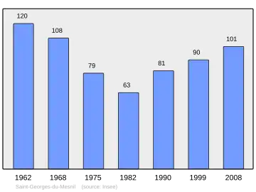 Grafiek inwonertal gemeente