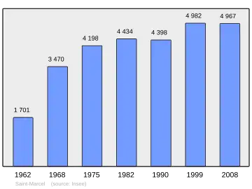 Grafiek inwonertal gemeente
