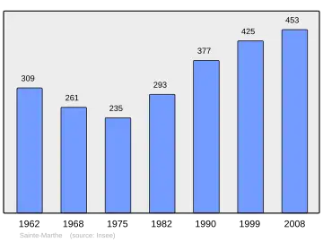 Grafiek inwonertal gemeente
