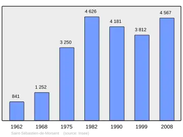 Grafiek inwonertal gemeente