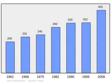 Grafiek inwonertal gemeente