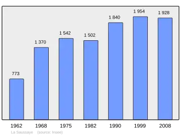Grafiek inwonertal gemeente