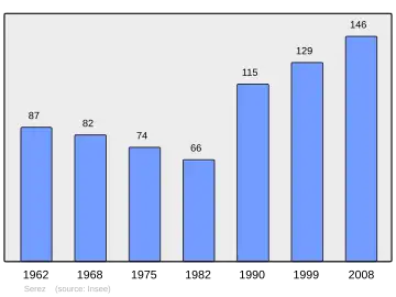 Grafiek inwonertal gemeente