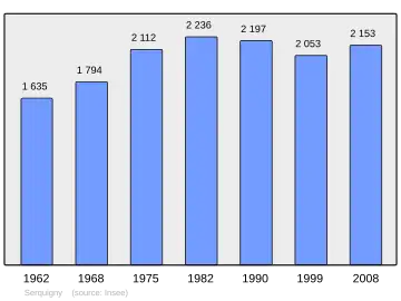 Grafiek inwonertal gemeente