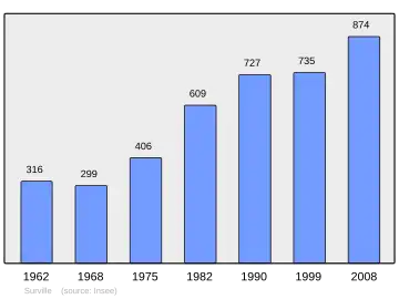 Grafiek inwonertal gemeente