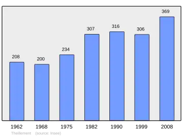Grafiek inwonertal gemeente
