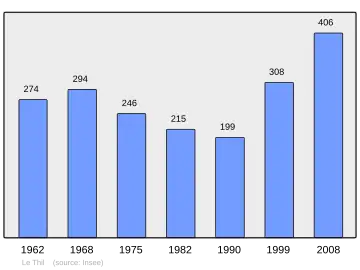 Grafiek inwonertal gemeente