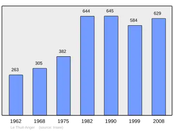 Grafiek inwonertal gemeente