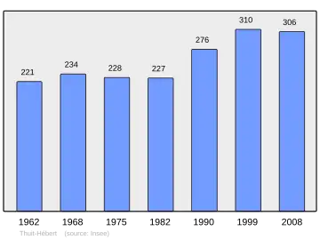 Grafiek inwonertal gemeente