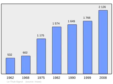 Grafiek inwonertal gemeente