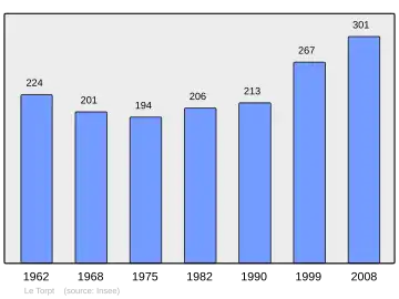 Grafiek inwonertal gemeente