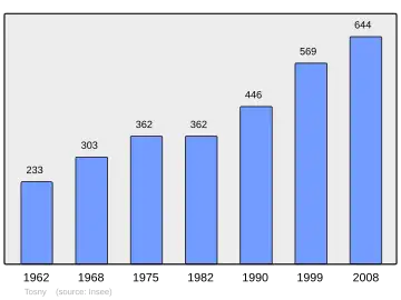 Grafiek inwonertal gemeente