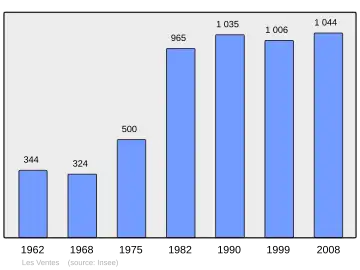 Grafiek inwonertal gemeente