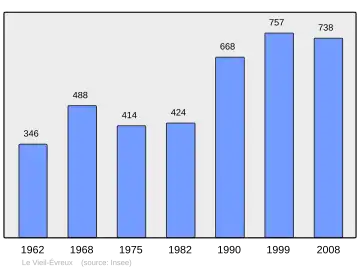 Grafiek inwonertal gemeente