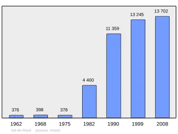 Grafiek inwonertal gemeente