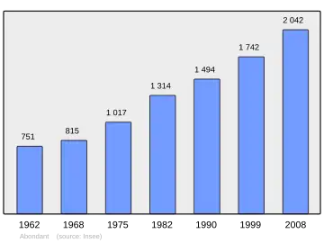 Grafiek inwonertal gemeente