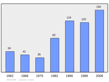 Grafiek inwonertal gemeente