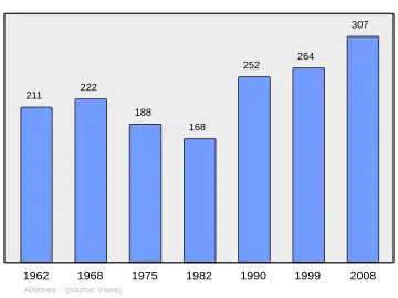 Grafiek inwonertal gemeente