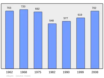Grafiek inwonertal gemeente