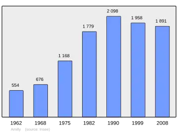 Grafiek inwonertal gemeente