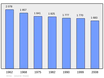 Grafiek inwonertal gemeente