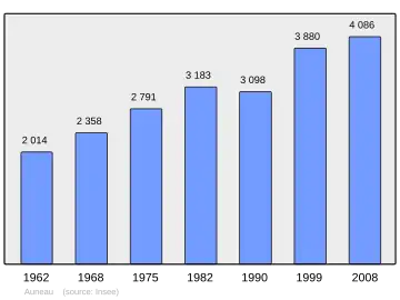 Grafiek inwonertal gemeente