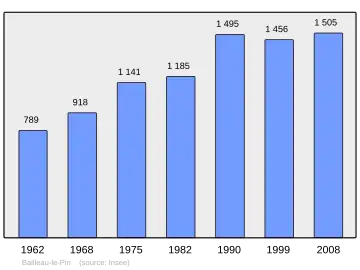 Grafiek inwonertal gemeente
