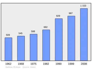 Grafiek inwonertal gemeente