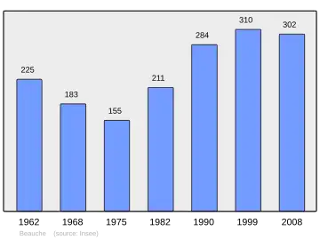 Grafiek inwonertal gemeente