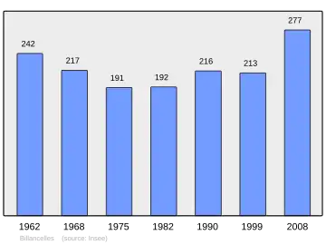 Grafiek inwonertal gemeente