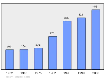 Grafiek inwonertal gemeente