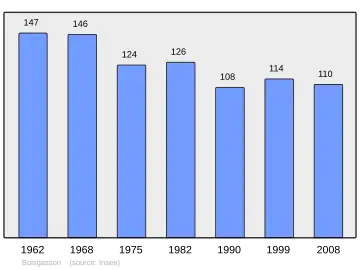 Grafiek inwonertal gemeente