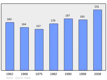 Grafiek inwonertal gemeente