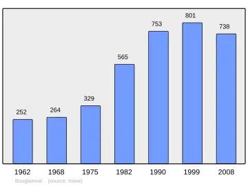 Grafiek inwonertal gemeente