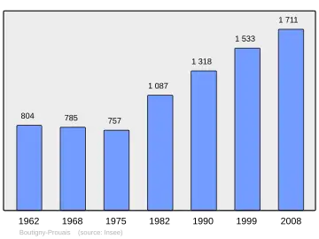 Grafiek inwonertal gemeente