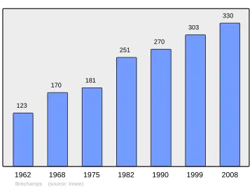 Grafiek inwonertal gemeente